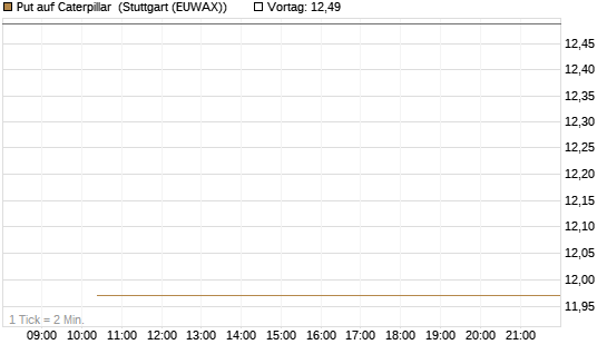 Put auf Caterpillar [BNP Paribas Emissions- und Handelsges.] Chart