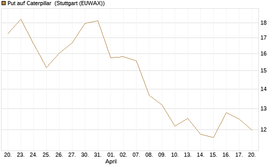 Put auf Caterpillar [BNP Paribas Emissions- und Handelsges.] Chart
