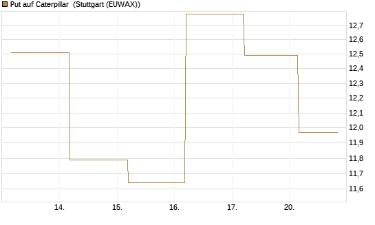 Put auf Caterpillar [BNP Paribas Emissions- und Handelsges.] Chart