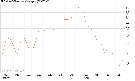 Call auf Chevron [BNP Paribas Emissions- und Handelsges.] Chart