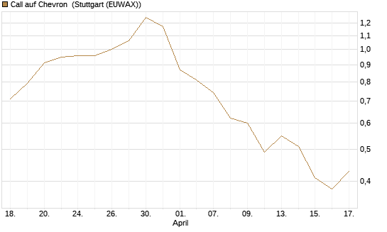 Call auf Chevron [BNP Paribas Emissions- und Handelsges.] Chart