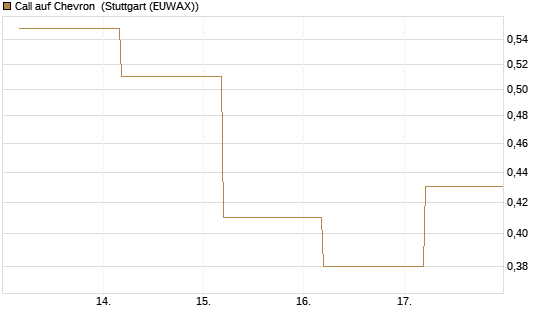 Call auf Chevron [BNP Paribas Emissions- und Handelsges.] Chart
