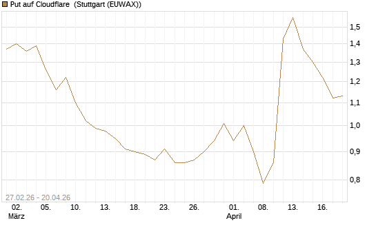 Put auf Cloudflare [BNP Paribas Emissions- und Handelsges.] Chart
