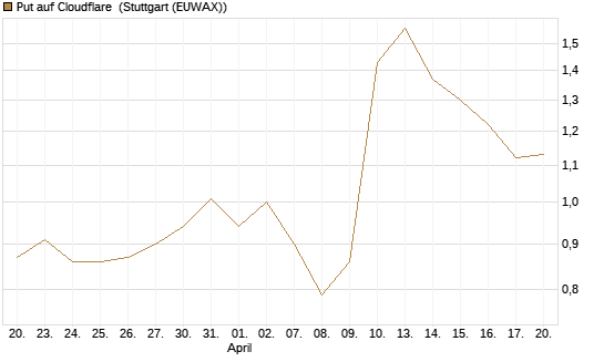 Put auf Cloudflare [BNP Paribas Emissions- und Handelsges.] Chart