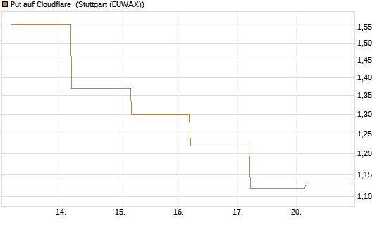 Put auf Cloudflare [BNP Paribas Emissions- und Handelsges.] Chart