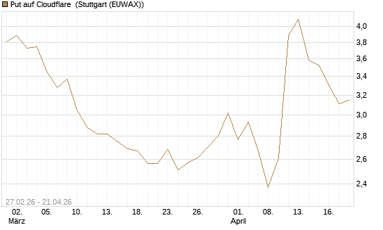 Put auf Cloudflare [BNP Paribas Emissions- und Handelsges.] Chart