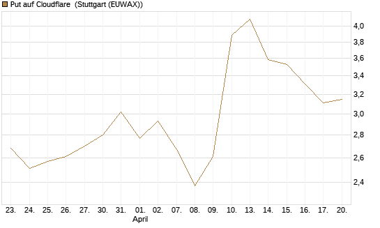 Put auf Cloudflare [BNP Paribas Emissions- und Handelsges.] Chart