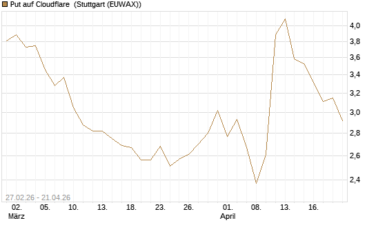 Put auf Cloudflare [BNP Paribas Emissions- und Handelsges.] Chart