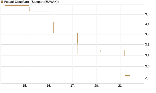 Put auf Cloudflare [BNP Paribas Emissions- und Handelsges.] Chart