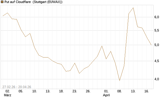 Put auf Cloudflare [BNP Paribas Emissions- und Handelsges.] Chart