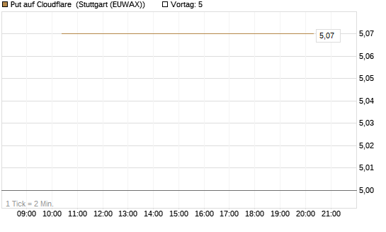 Put auf Cloudflare [BNP Paribas Emissions- und Handelsges.] Chart