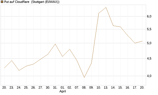 Put auf Cloudflare [BNP Paribas Emissions- und Handelsges.] Chart