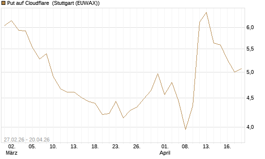 Put auf Cloudflare [BNP Paribas Emissions- und Handelsges.] Chart