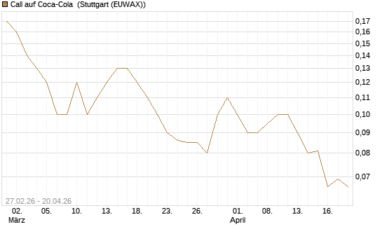 Call auf Coca-Cola [BNP Paribas Emissions- und Handelsges.] Chart