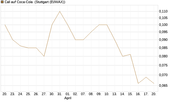 Call auf Coca-Cola [BNP Paribas Emissions- und Handelsges.] Chart