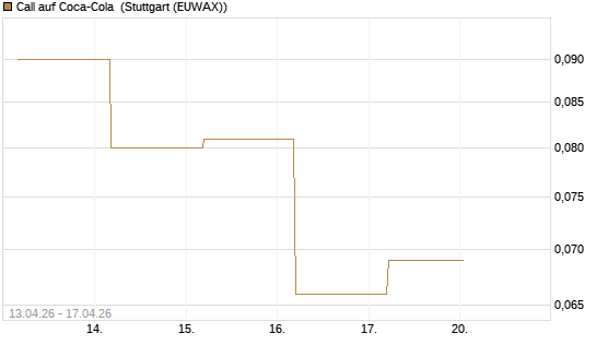 Call auf Coca-Cola [BNP Paribas Emissions- und Handelsges.] Chart