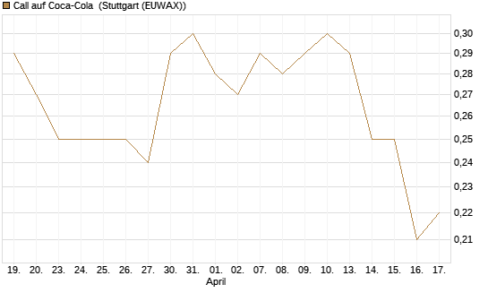 Call auf Coca-Cola [BNP Paribas Emissions- und Handelsges.] Chart