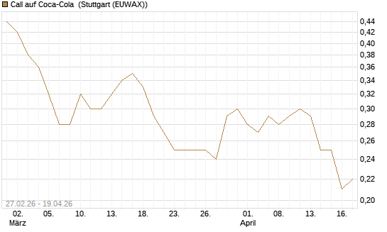 Call auf Coca-Cola [BNP Paribas Emissions- und Handelsges.] Chart
