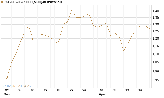 Put auf Coca-Cola [BNP Paribas Emissions- und Handelsges.] Chart