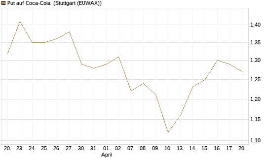 Put auf Coca-Cola [BNP Paribas Emissions- und Handelsges.] Chart