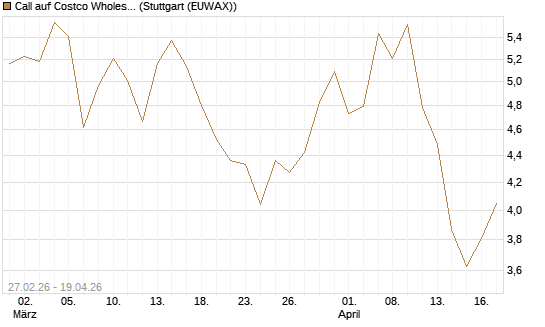 Call auf Costco Wholesale [BNP Paribas Emissions- und Handelsges.] Chart