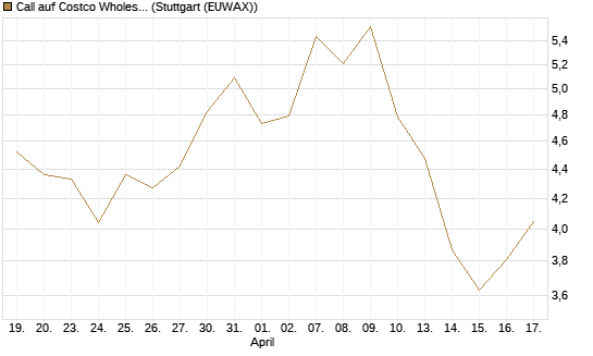 Call auf Costco Wholesale [BNP Paribas Emissions- und Handelsges.] Chart