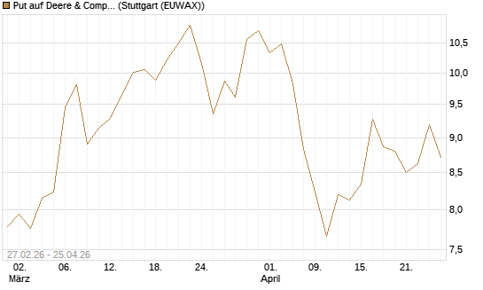 Put auf Deere & Company 	 [BNP Paribas Emissions- und Handelsges.] Chart