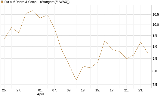 Put auf Deere & Company 	 [BNP Paribas Emissions- und Handelsges.] Chart