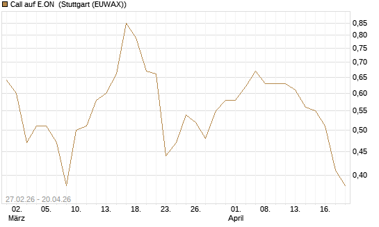 Call auf E.ON [BNP Paribas Emissions- und Handelsges.] Chart