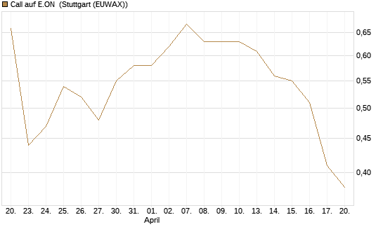 Call auf E.ON [BNP Paribas Emissions- und Handelsges.] Chart