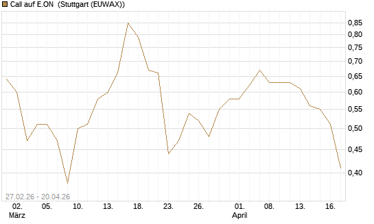 Call auf E.ON [BNP Paribas Emissions- und Handelsges.] Chart