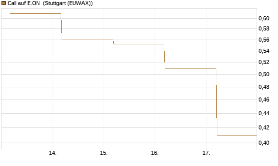 Call auf E.ON [BNP Paribas Emissions- und Handelsges.] Chart
