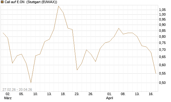 Call auf E.ON [BNP Paribas Emissions- und Handelsges.] Chart