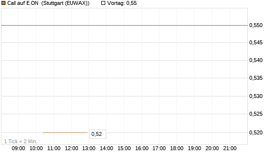 Call auf E.ON [BNP Paribas Emissions- und Handelsges.] Chart