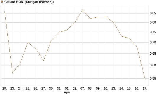 Call auf E.ON [BNP Paribas Emissions- und Handelsges.] Chart