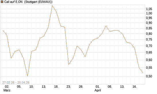 Call auf E.ON [BNP Paribas Emissions- und Handelsges.] Chart