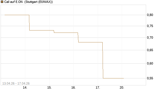Call auf E.ON [BNP Paribas Emissions- und Handelsges.] Chart