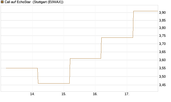 Call auf EchoStar [BNP Paribas Emissions- und Handelsges.] Chart