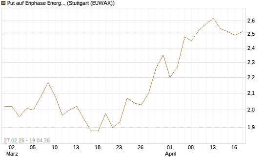 Put auf Enphase Energy [BNP Paribas Emissions- und Handelsges.] Chart