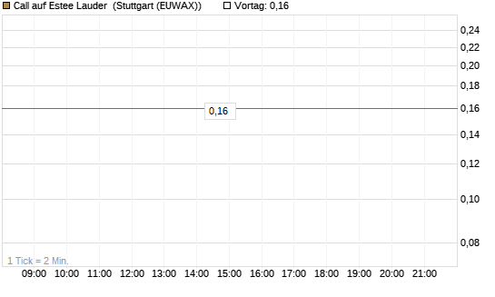 Call auf Estee Lauder [BNP Paribas Emissions- und Handelsges.] Chart