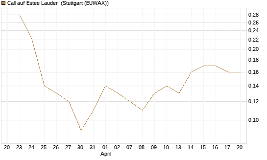 Call auf Estee Lauder [BNP Paribas Emissions- und Handelsges.] Chart