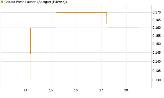 Call auf Estee Lauder [BNP Paribas Emissions- und Handelsges.] Chart