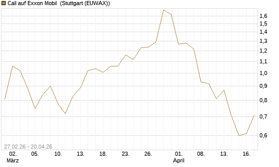 Call auf Exxon Mobil [BNP Paribas Emissions- und Handelsges.] Chart