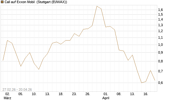 Call auf Exxon Mobil [BNP Paribas Emissions- und Handelsges.] Chart
