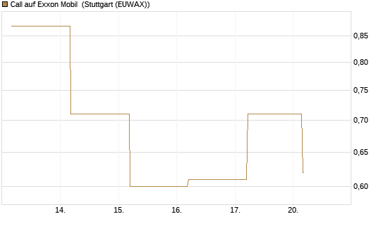 Call auf Exxon Mobil [BNP Paribas Emissions- und Handelsges.] Chart