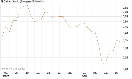 Call auf Intuit [BNP Paribas Emissions- und Handelsges.] Chart