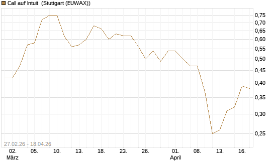 Call auf Intuit [BNP Paribas Emissions- und Handelsges.] Chart