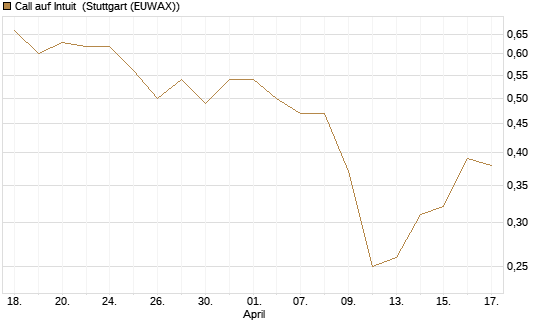Call auf Intuit [BNP Paribas Emissions- und Handelsges.] Chart