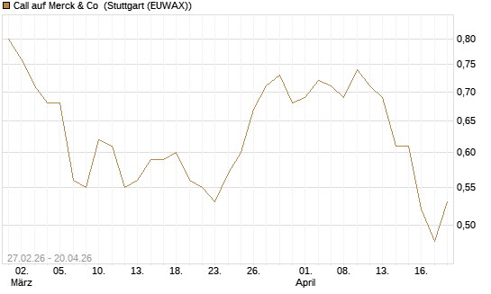 Call auf Merck & Co [BNP Paribas Emissions- und Handelsges.] Chart