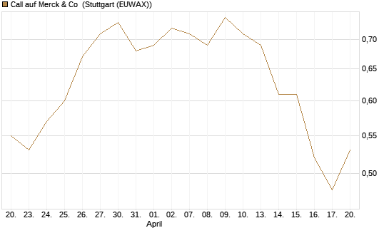 Call auf Merck & Co [BNP Paribas Emissions- und Handelsges.] Chart